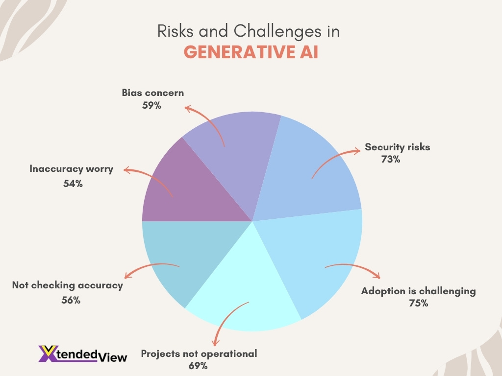 Risks And Challenges In Generative Ai Adoption