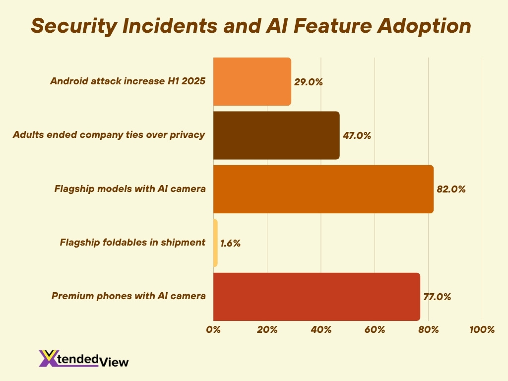 Security Incidents And Ai Feature Adoption
