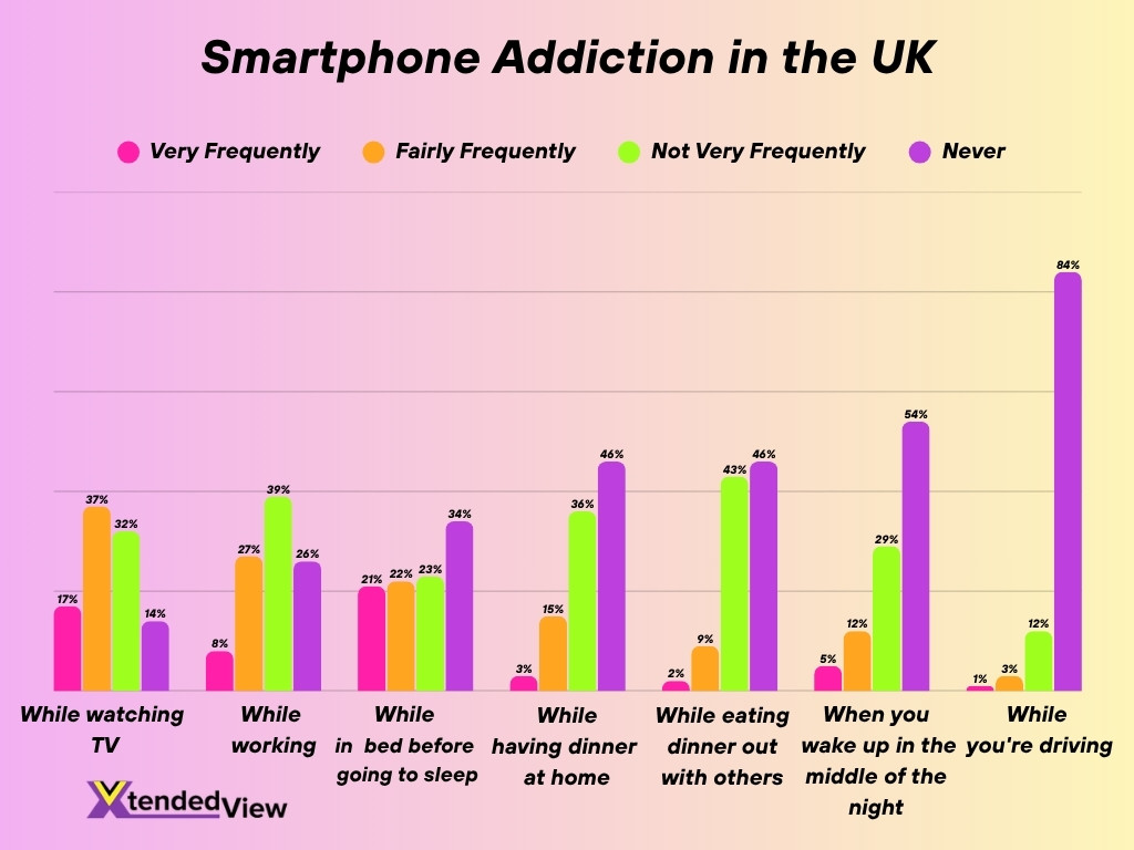 Smartphone Addiction In The Uk