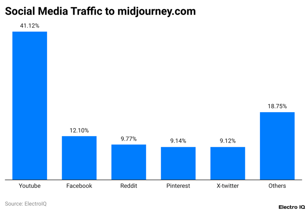 Social Media Traffic