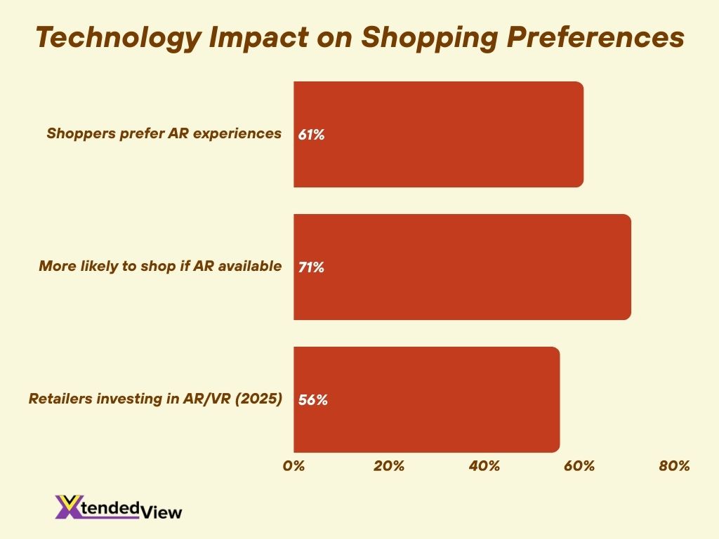 Technology Impact On Shopping Preferences Technology Impact On Shopping Preferences