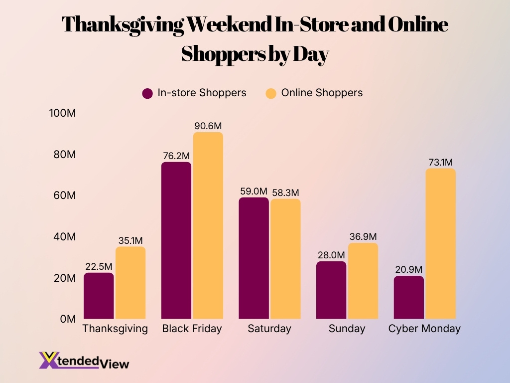 Thanksgiving Weekend In Store And Online Shoppers By Day