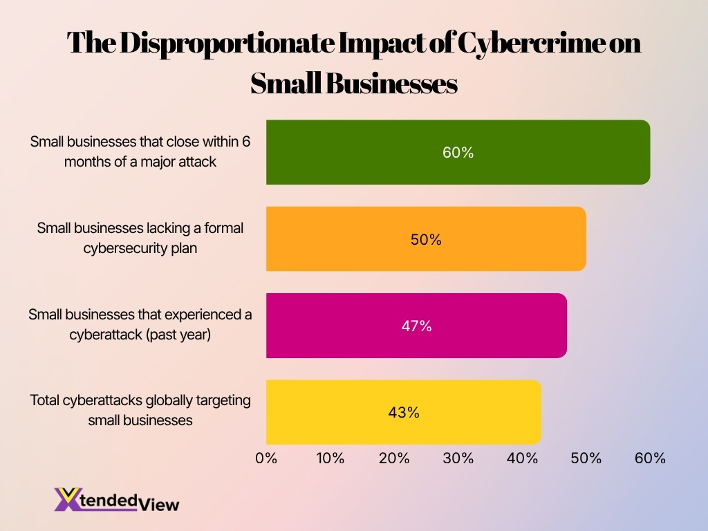 The Disproportionate Impact Of Cybercrime On Small Businesses