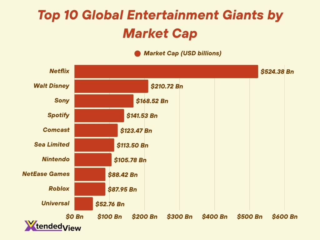 Top 10 Global Entertainment Giants By Market Cap