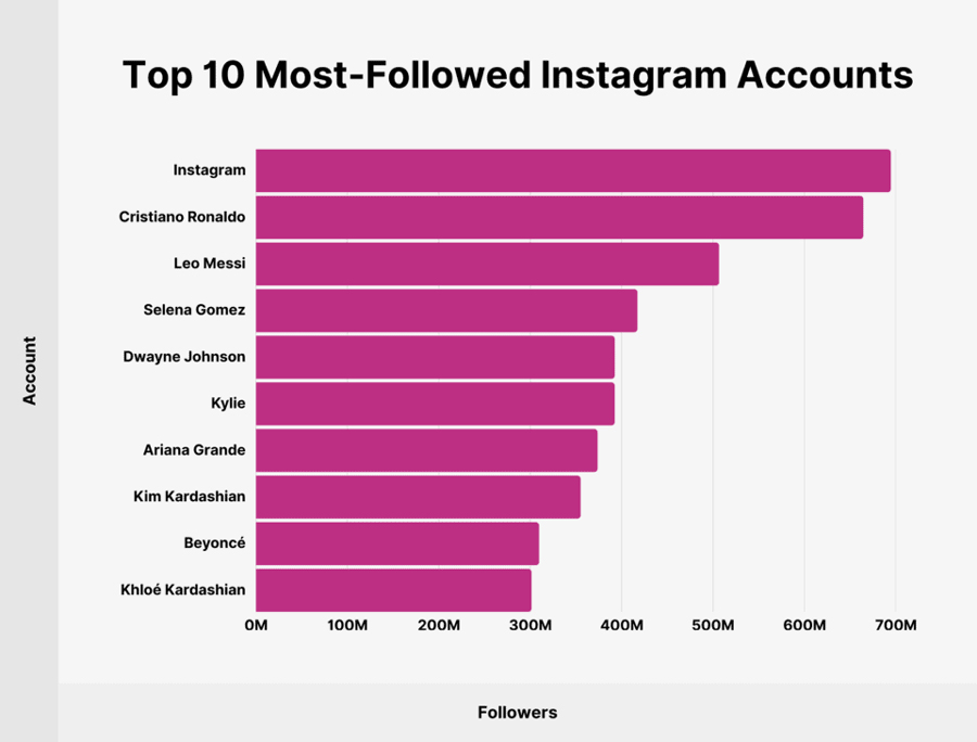 Top 10 Most Followed Instagram Accounts