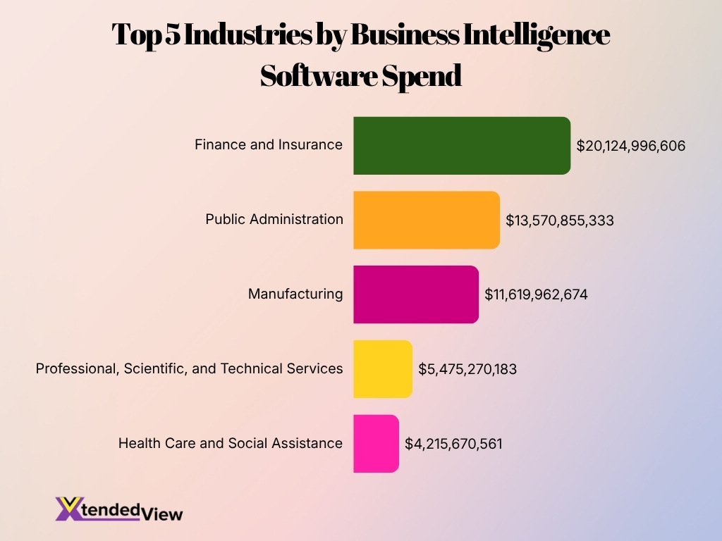 Top 5 Industries By Business Intelligence Software Spend