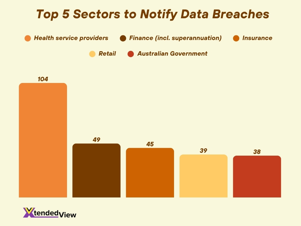 Top 5 Sectors To Notify Data Breaches