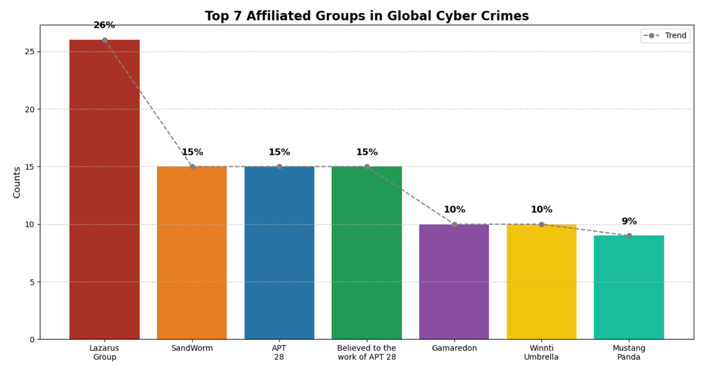Top 7 Affiliated Groups In Global Cyber Crimes