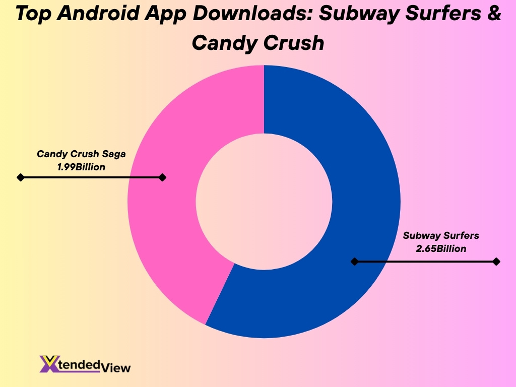 Top Android App Downloads Subway Surfers Candy Crush