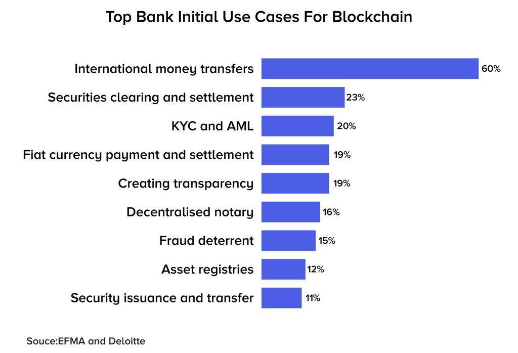 Top Bank Initial Use Cases For Blockchain