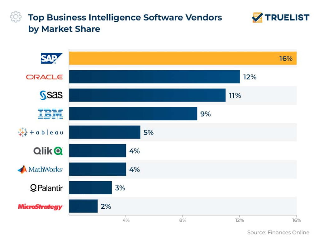 Top Business Intelligence Software Vendors By Market Share