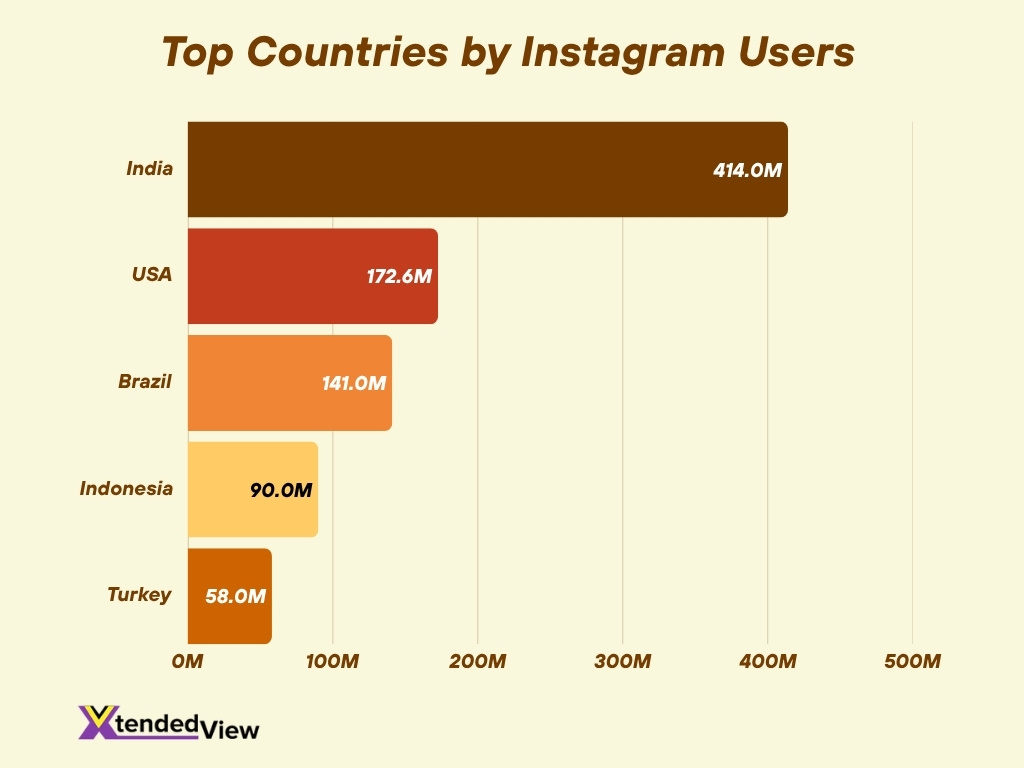 Top Countries By Instagram Users