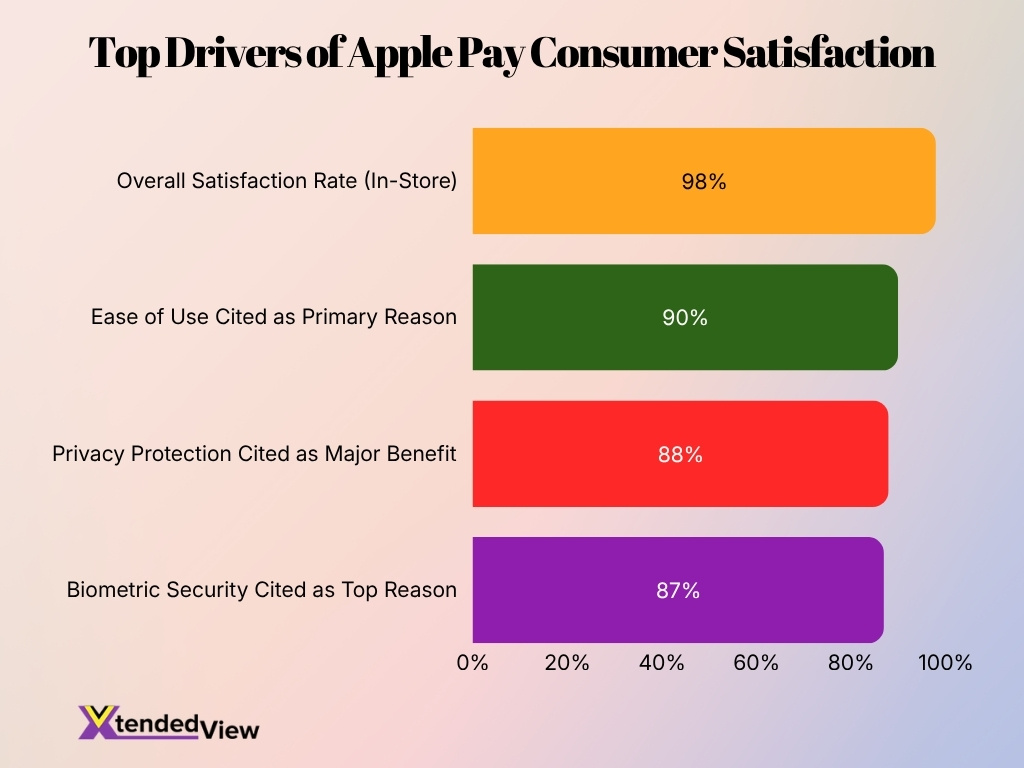 Top Drivers Of Apple Pay Consumer Satisfaction
