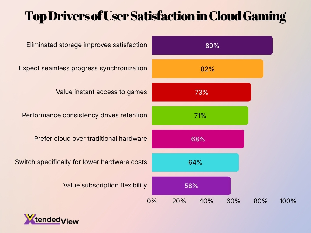 Top Drivers Of User Satisfaction In Cloud Gaming