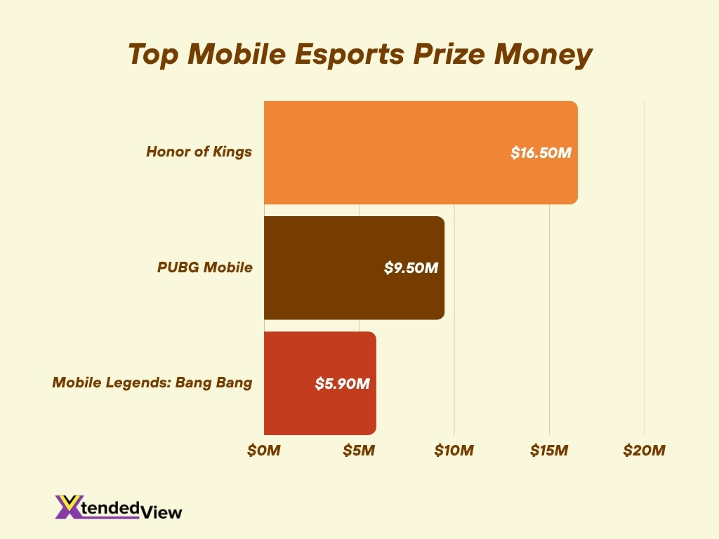 Top Mobile Esports Prize Money
