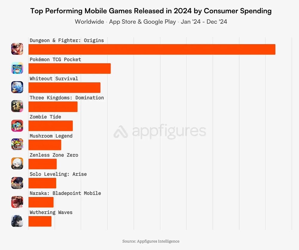 Top Performing Mobile Games Released