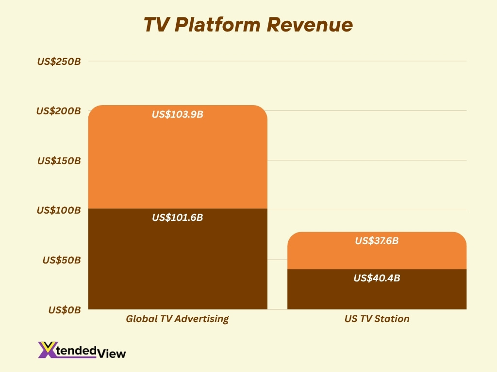 Tv Platform Revenue