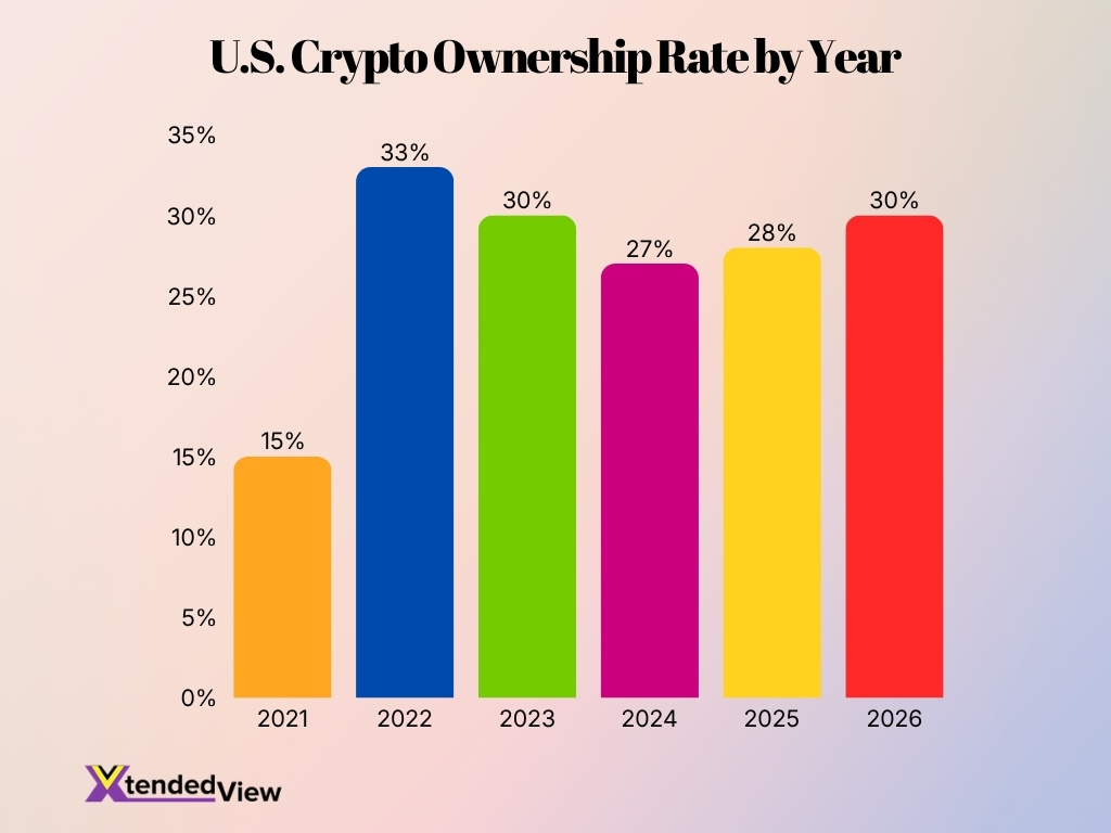 U S Crypto Ownership Rate By Year