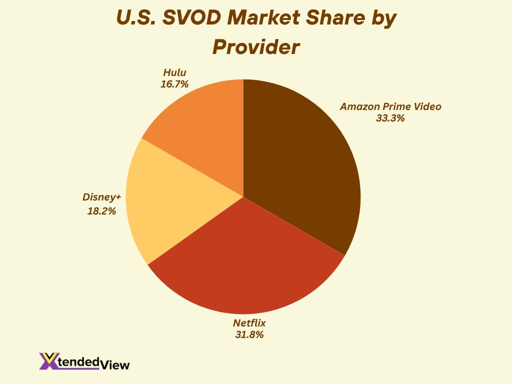 U S Svod Market Share By Provider