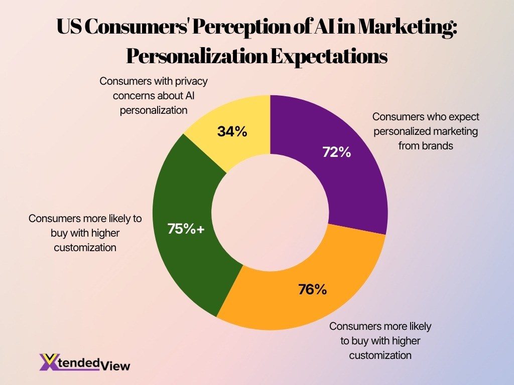 Us Consumers Perception Of Ai In Marketing Personalization Expectations