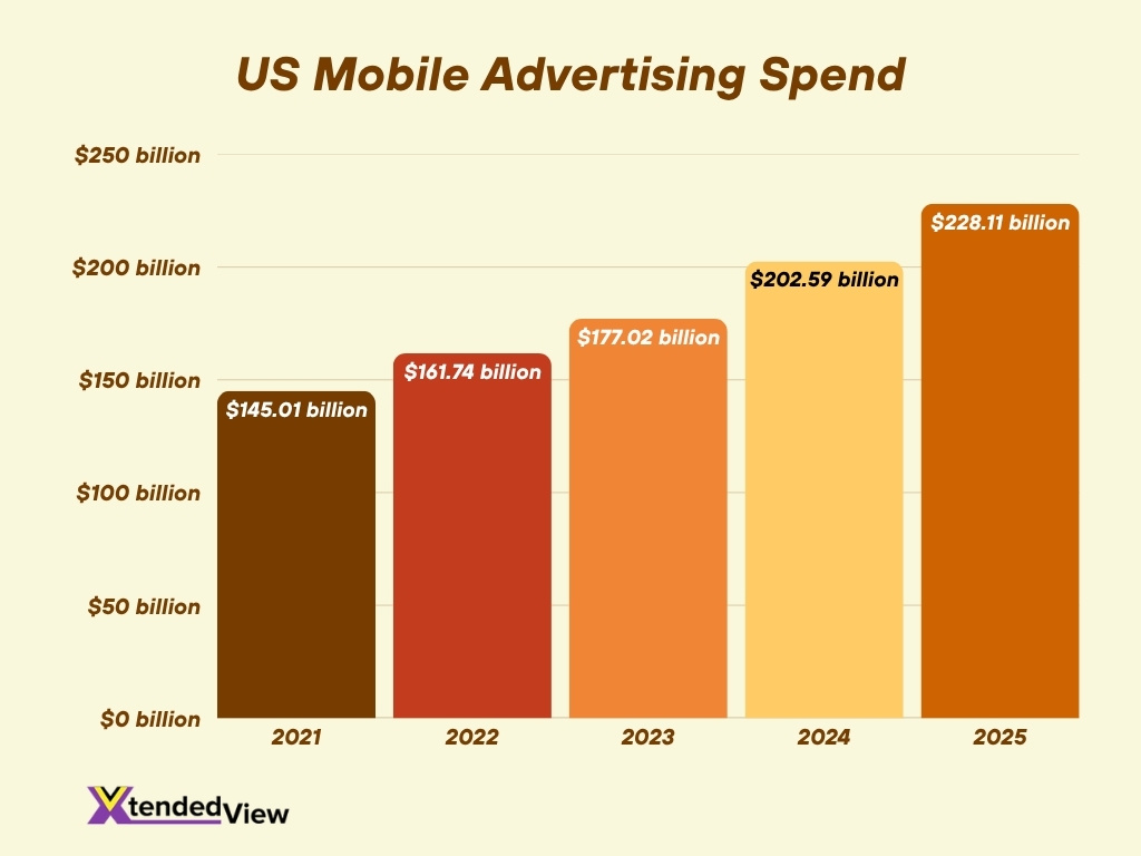 Us Mobile Advertising Spend