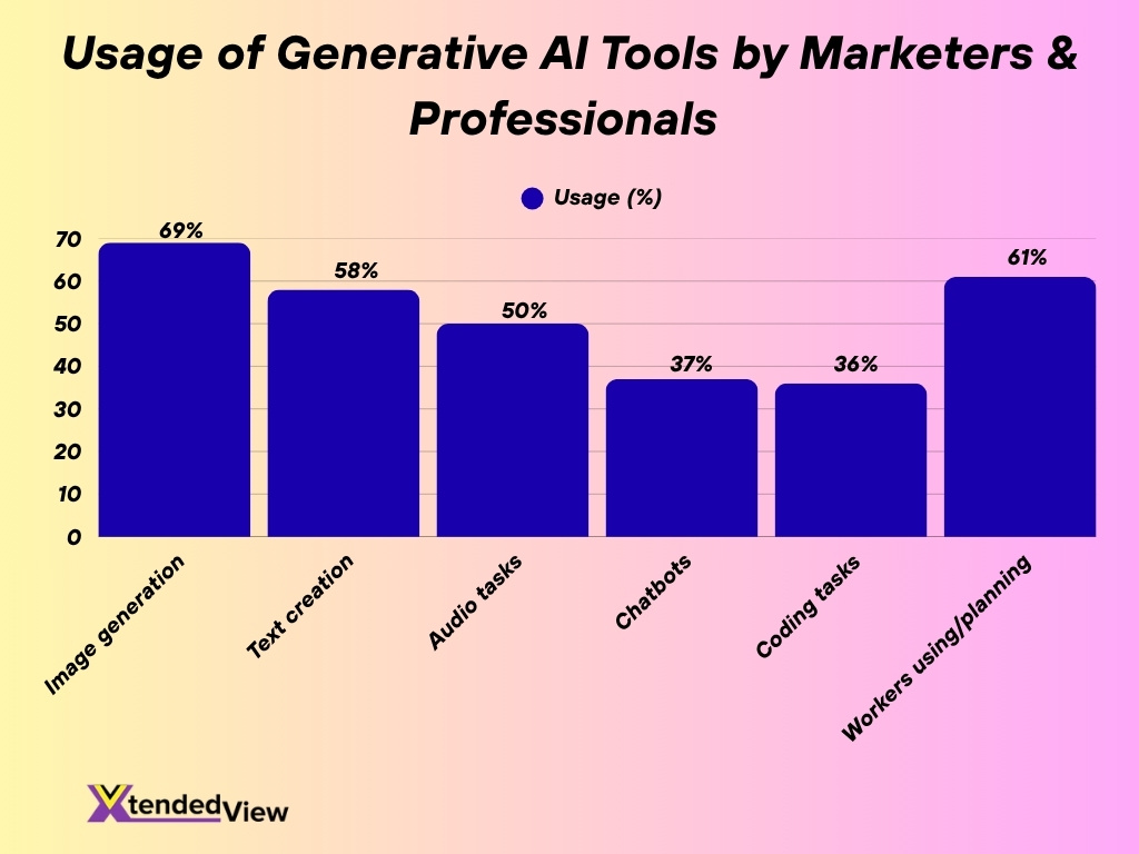 Usage Of Generative Ai Tools By Marketers Professionals