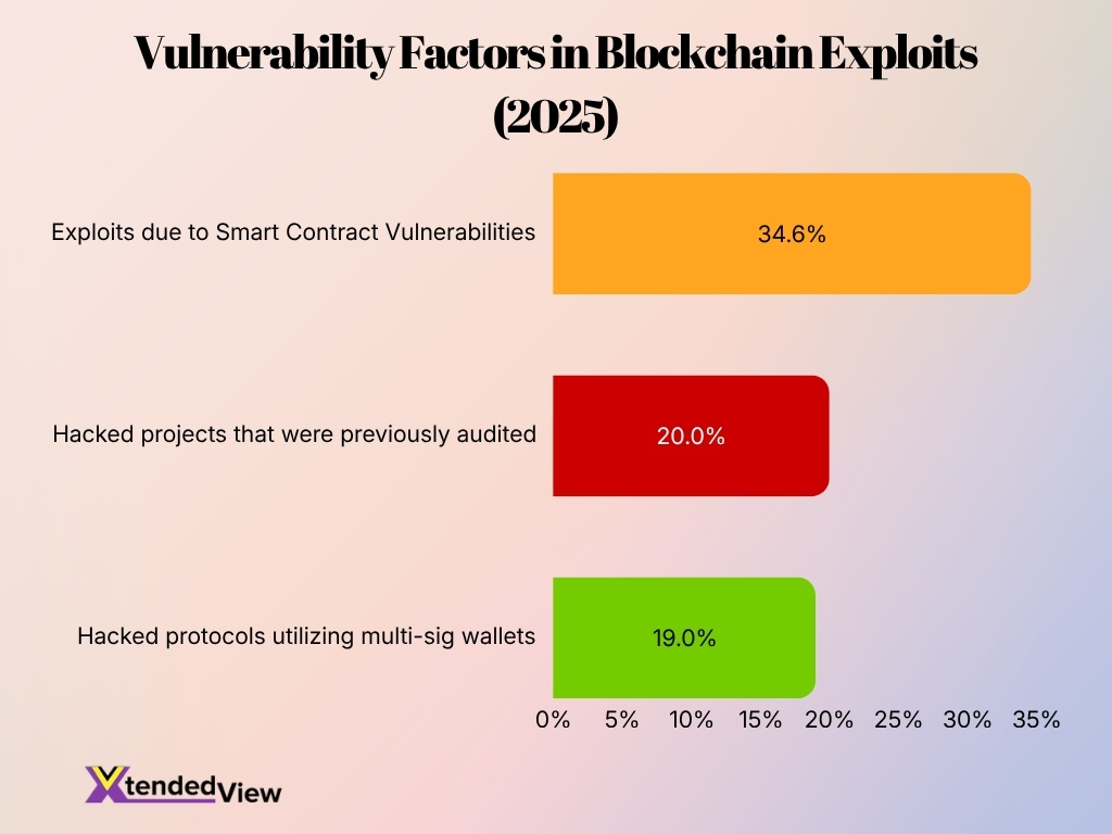 Vulnerability Factors In Blockchain Exploits 2025