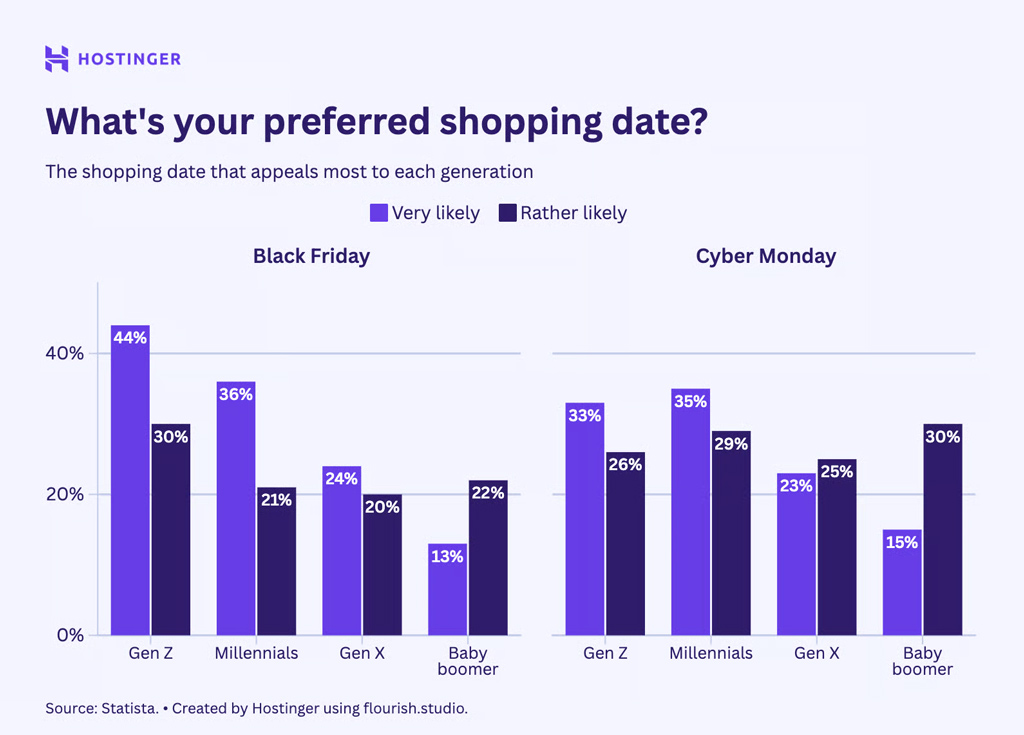 What S Your Preferred Shopping Date