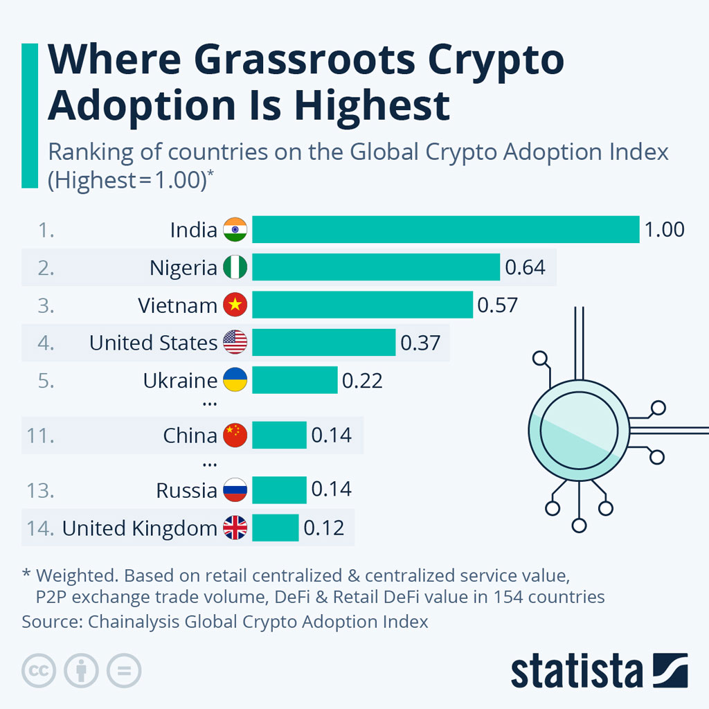 Where Grassroots Crypto Adoption Is Highest