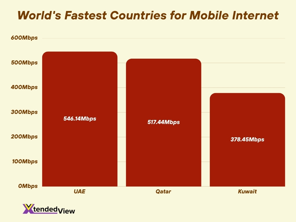 World S Fastest Countries For Mobile Internet