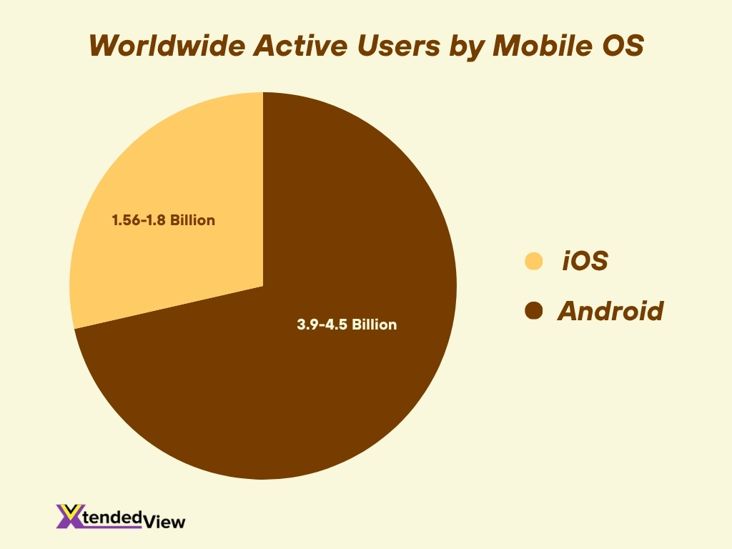 Worldwide Active Users By Mobile Os