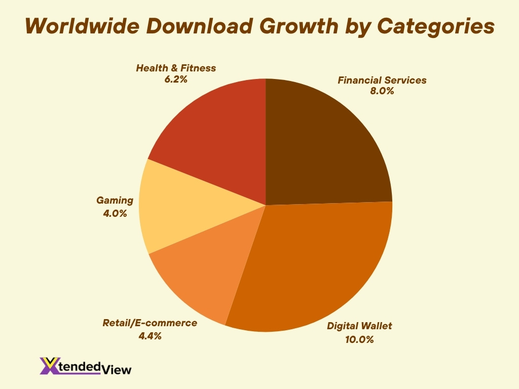 Worldwide Download Growth By Categories