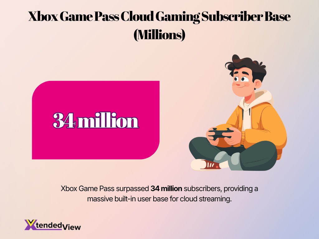 Xbox Game Pass Cloud Gaming Subscriber Base Millions