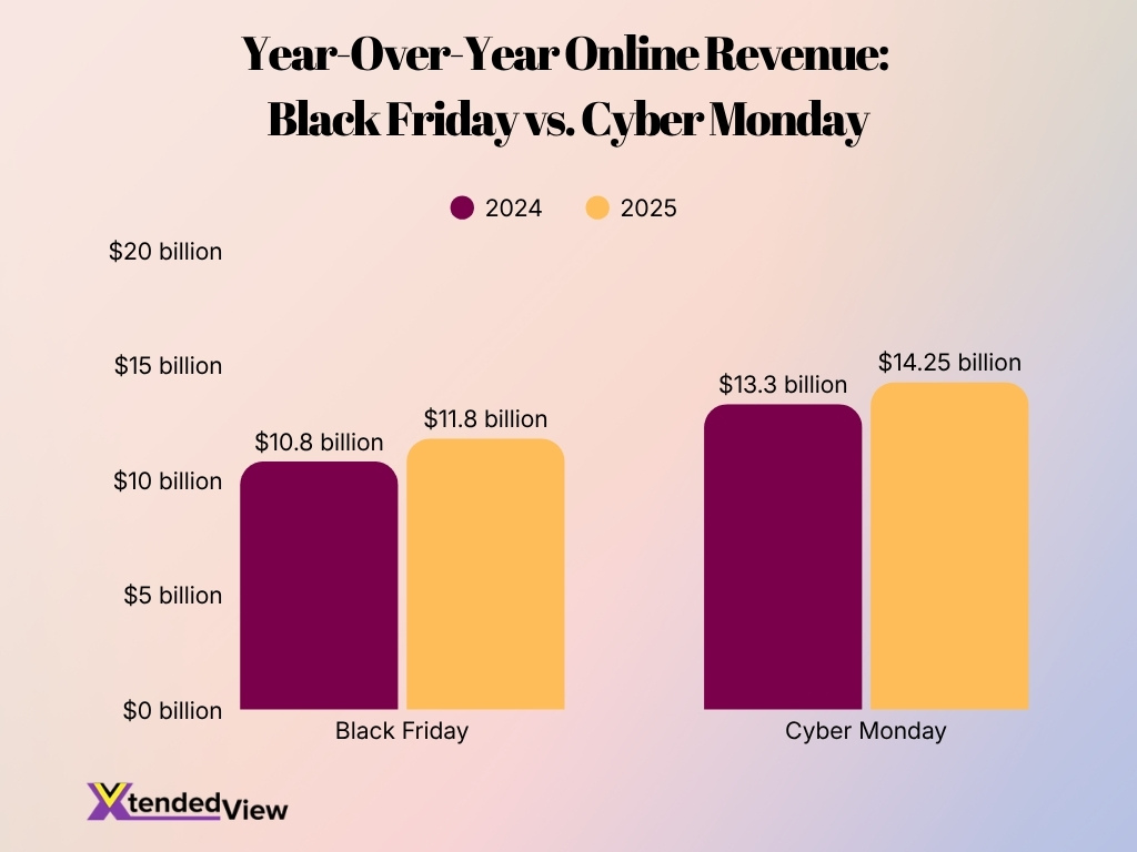 Year Over Year Online Revenue Black Friday Vs Cyber Monday