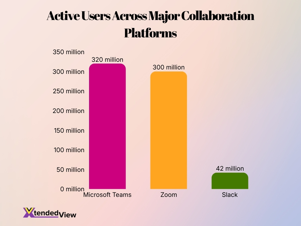 Active Users Across Major Collaboration Platforms