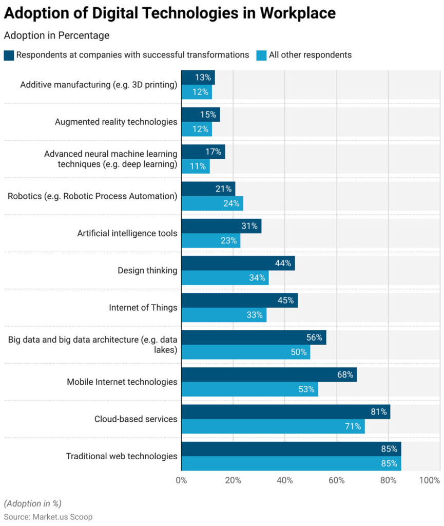 Adoption Of Digital Technologies In The Workplace
