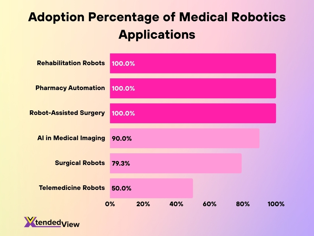 Adoption Percentage Of Medical Robotics Applications