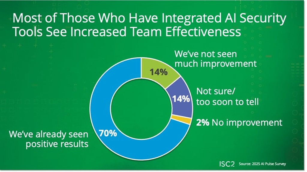 Ai Security Tools Improve Team Effectiveness