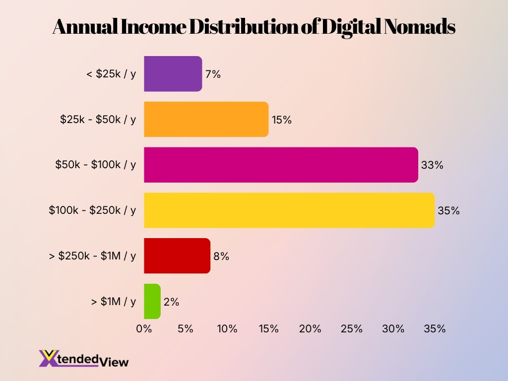 Annual Income Distribution Of Digital Nomads