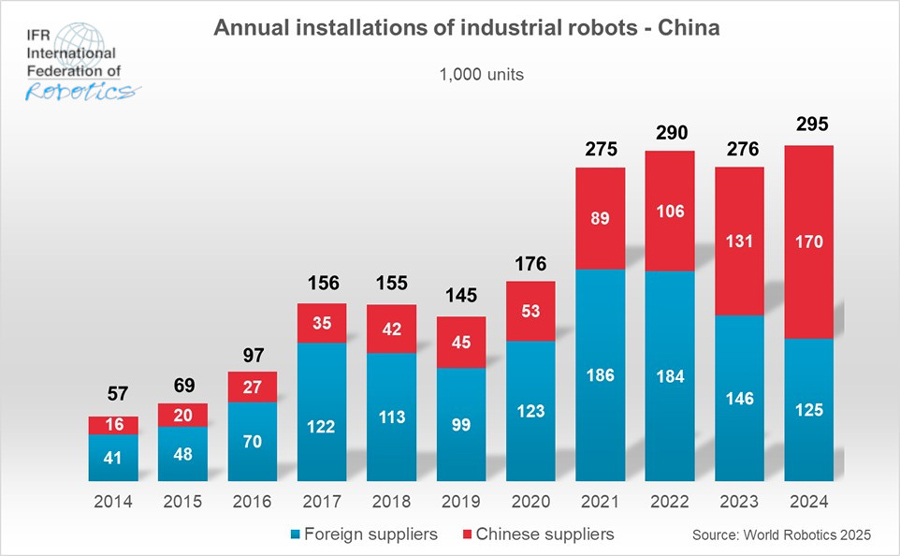 Annual Installations Of Industrial Robots In China