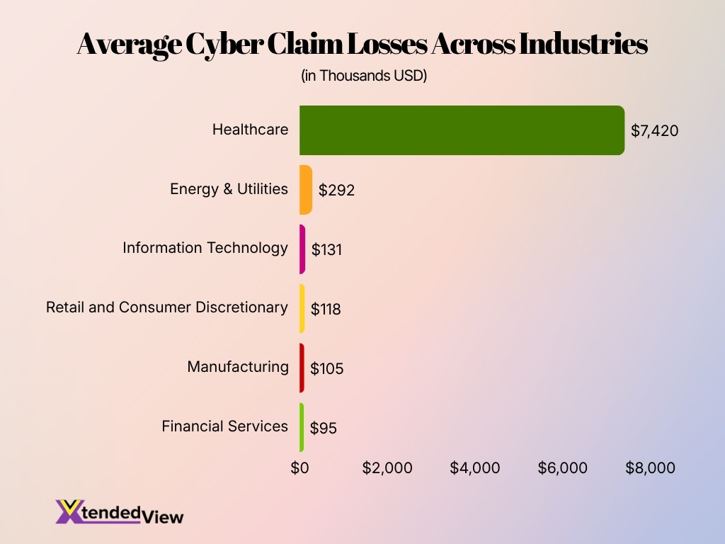 Average Cyber Claim Losses Across Industries