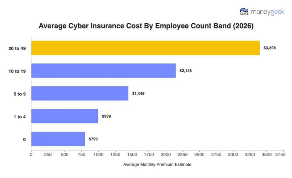 Average Cyber Insurance Cost By Employee Count