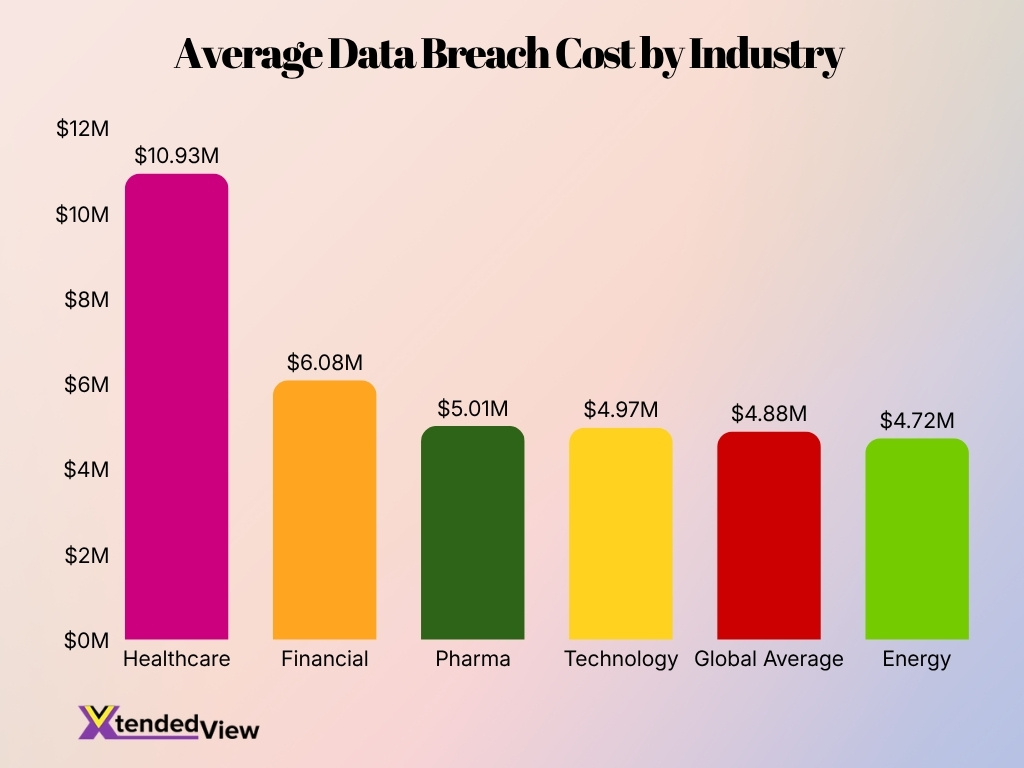 Average Data Breach Cost By Industry