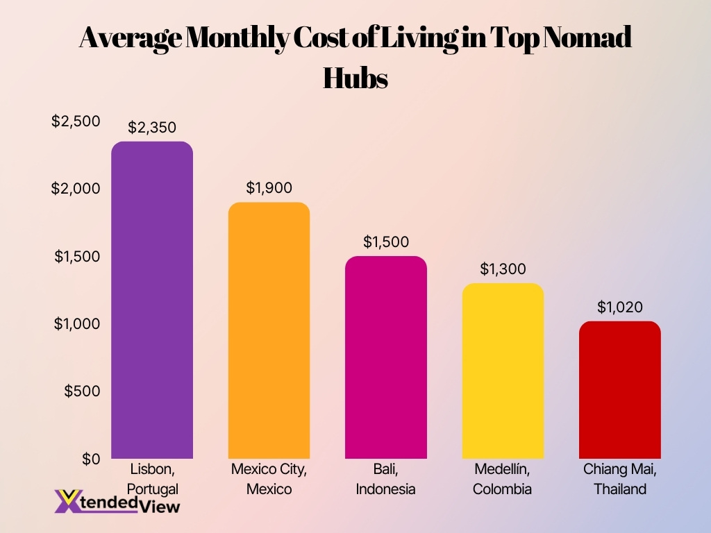 Average Monthly Cost Of Living In Top Nomad Hubs