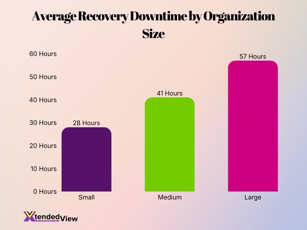 Average Recovery Downtime By Organization Size