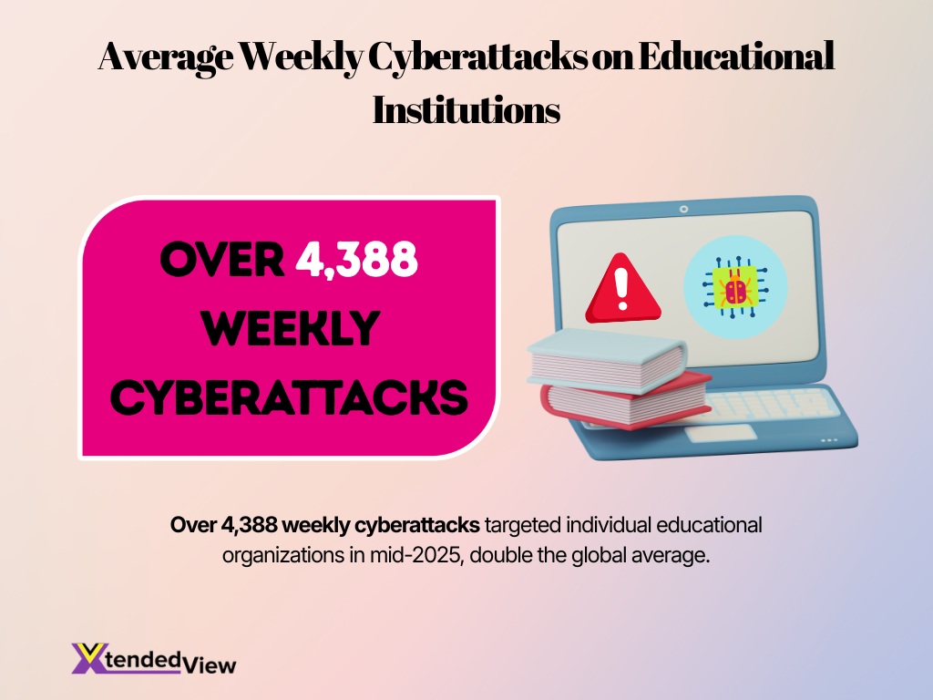 Average Weekly Cyberattacks On Educational Institutions