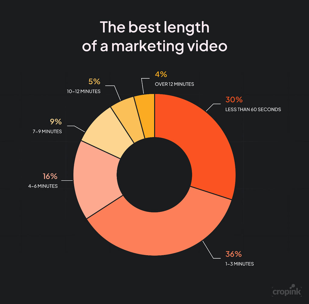 Best Length Of A Marketing Video