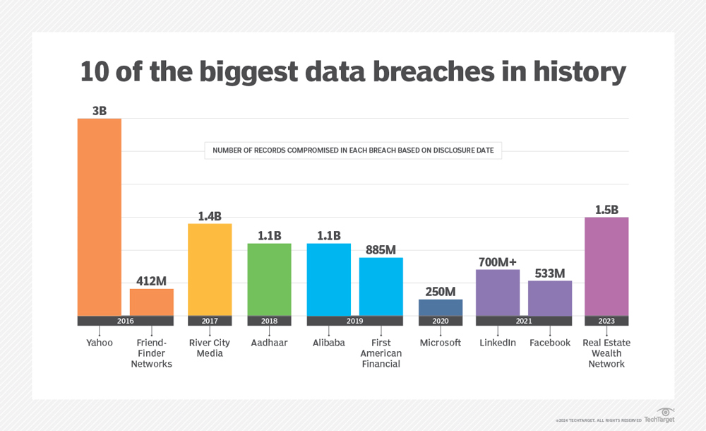 Biggest Data Breaches In History Biggest Data Breaches In History