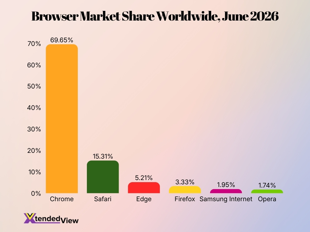 Browser Market Share Worldwide June 2026