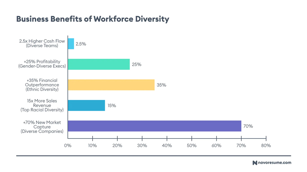 Business Benefits Of Workforce Diversity